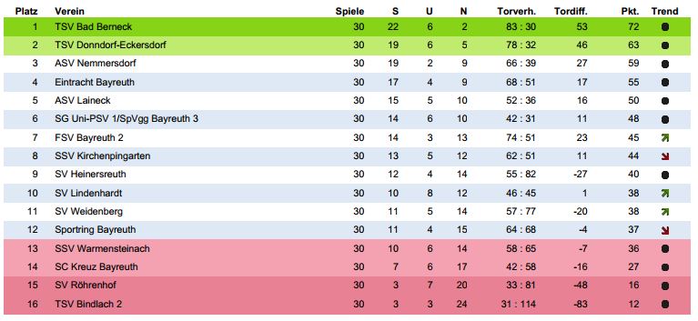 Tabelle 1. Mannschaft Eintracht Bayreuth Saison 2014/15
