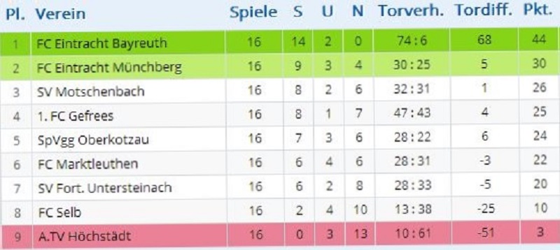 Abschlusstabelle der Bezirksliga Ost, Saison 2013/2014