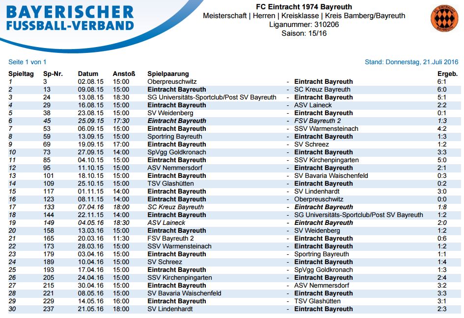 1. Mannschaft, Saison 2015/16