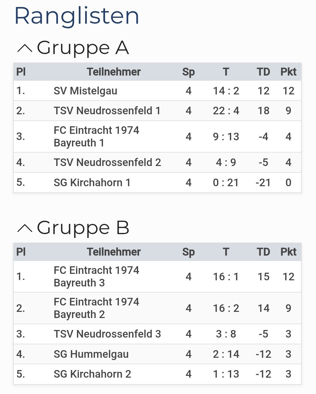 Drei F-Jugend-Teams beim Turnier in Mistelgau